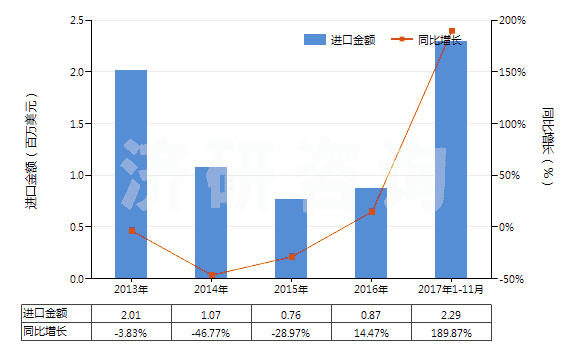 2013-2017年11月中國(guó)三聚氰胺(蜜胺)(HS29336100)進(jìn)口總額及增速統(tǒng)計(jì)